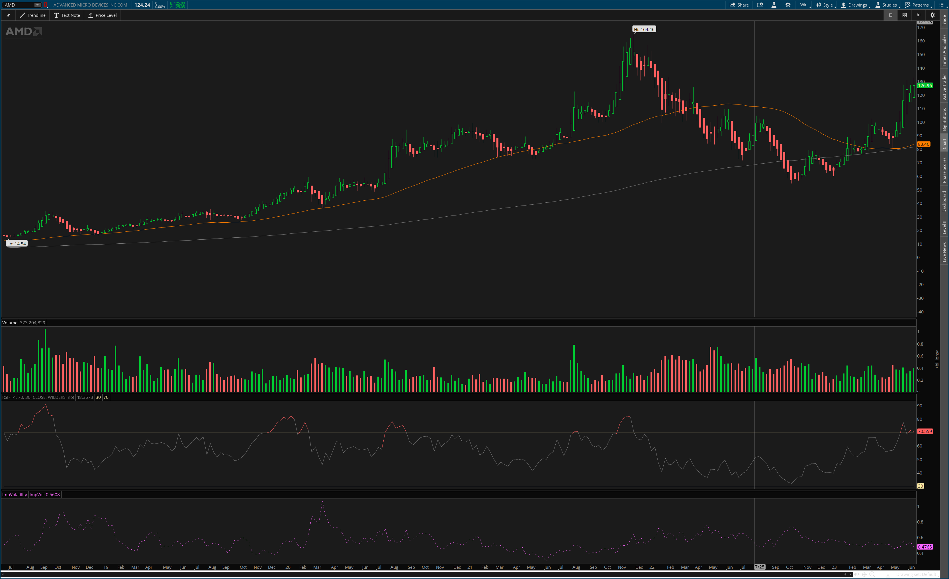 AMD 5Y weekly chart