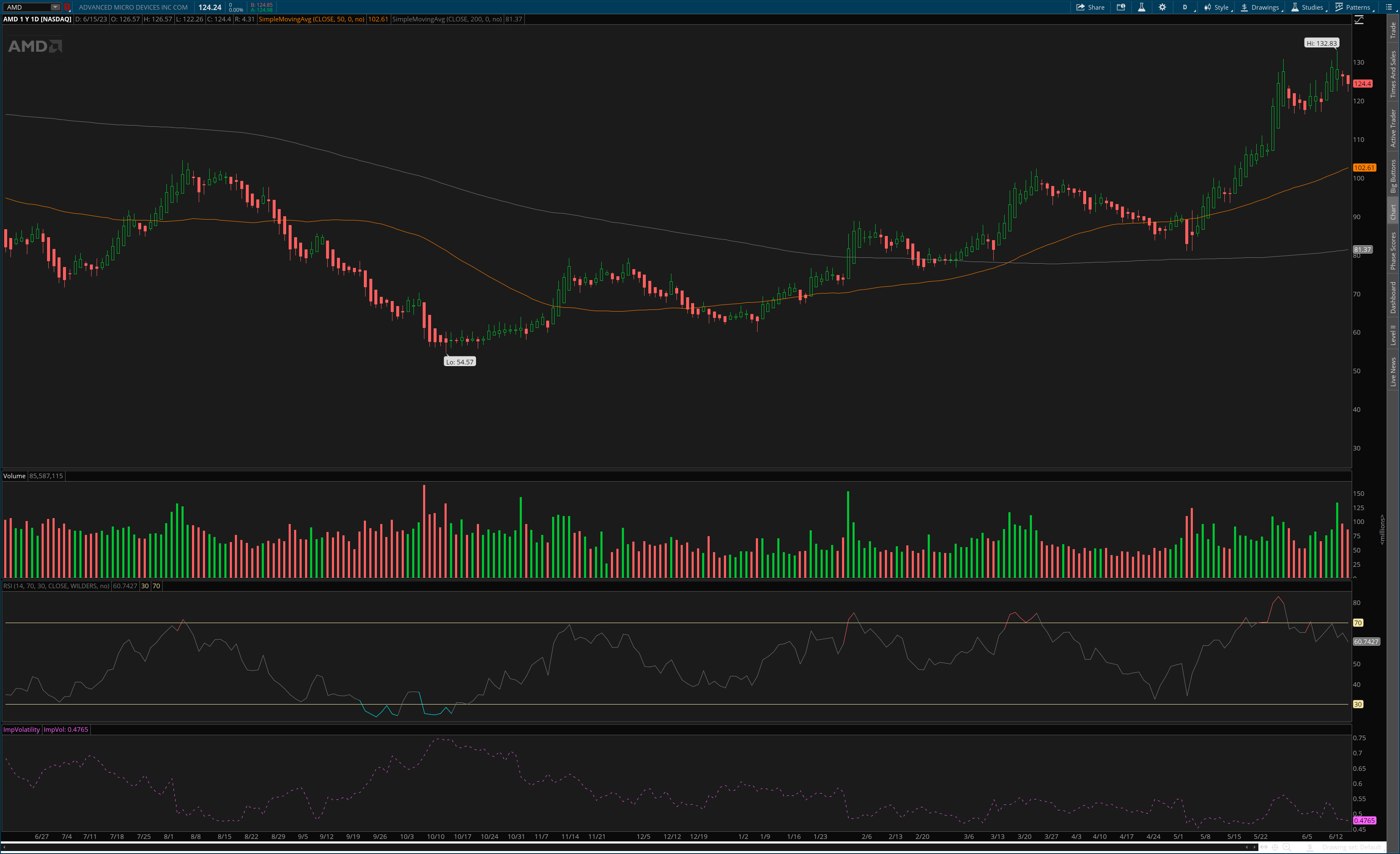 AMD 1Y daily chart