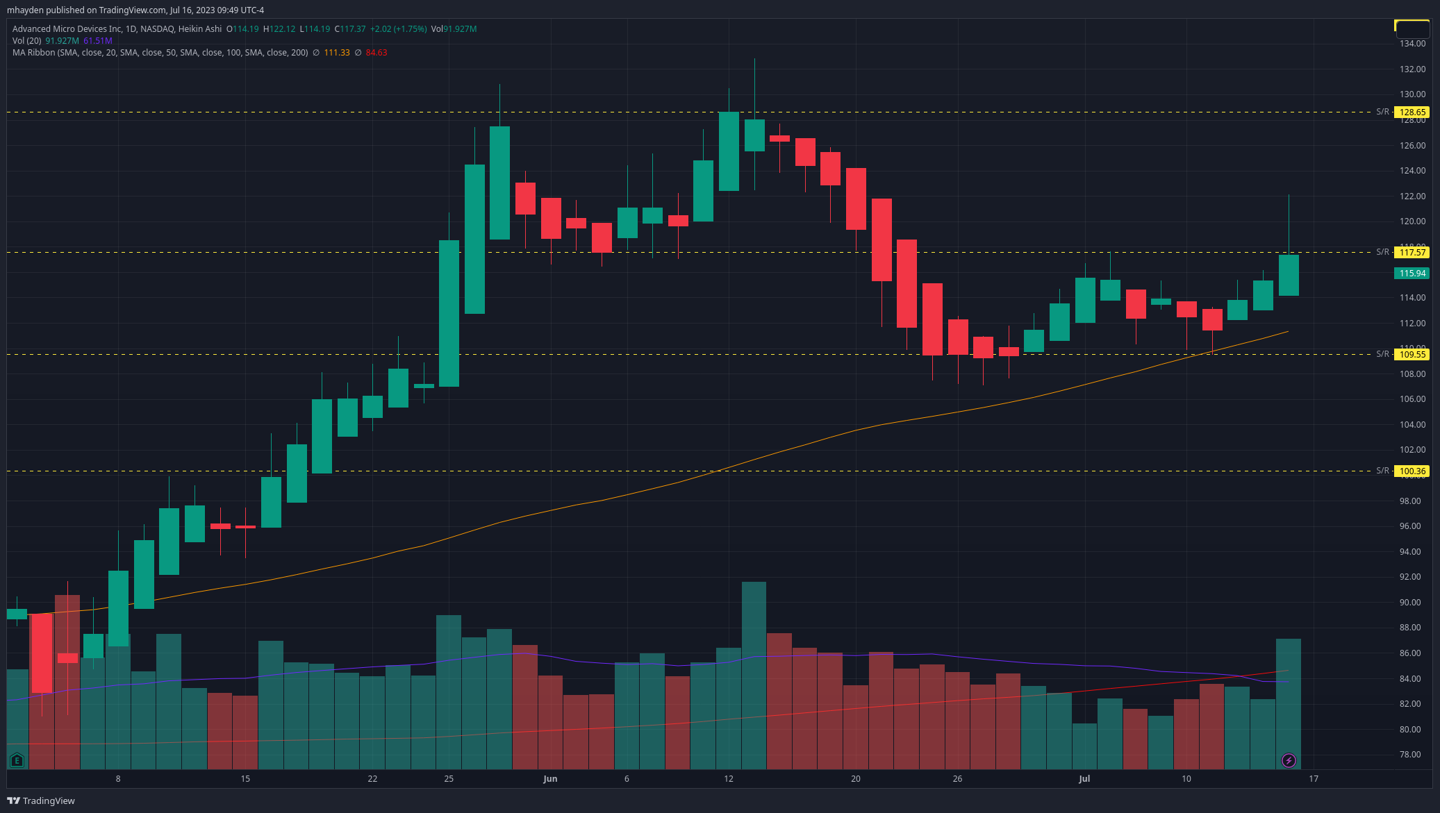 AMD daily chart since the May 5 rally