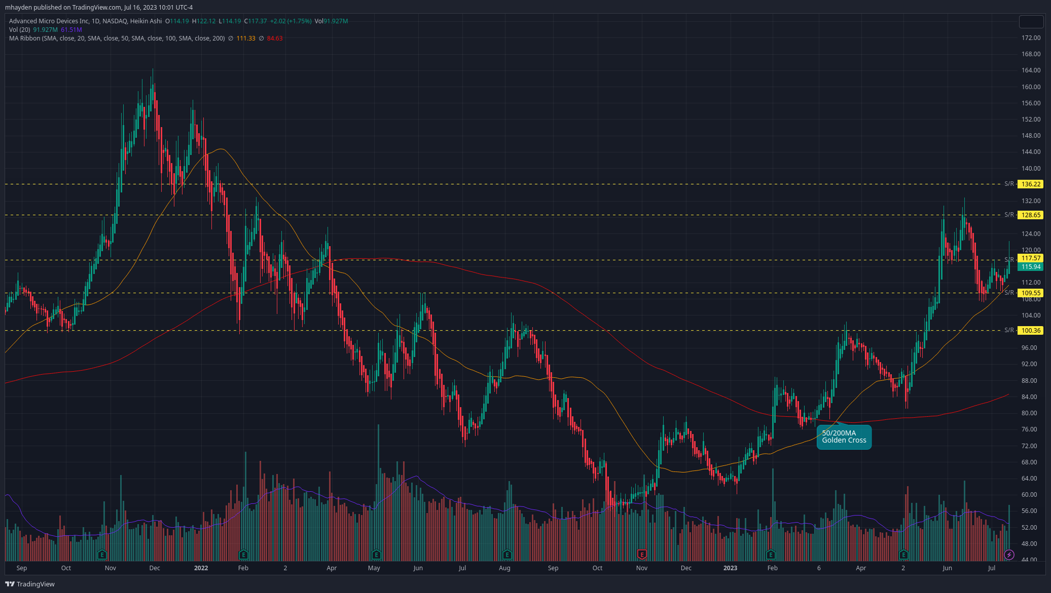 AMD daily chart since Fall 2022