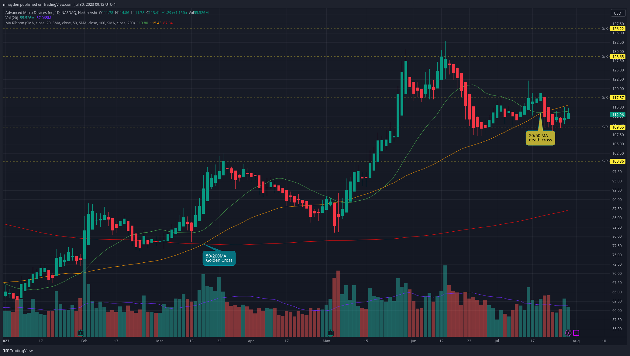 AMD daily chart for 2023