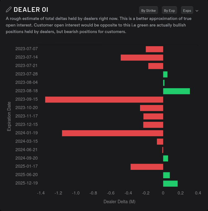 Dealer OI for TSLA