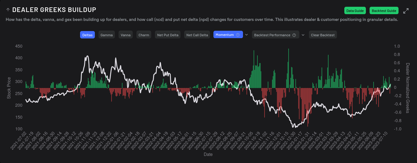 TSLA dealer greeks over 15 days momentum