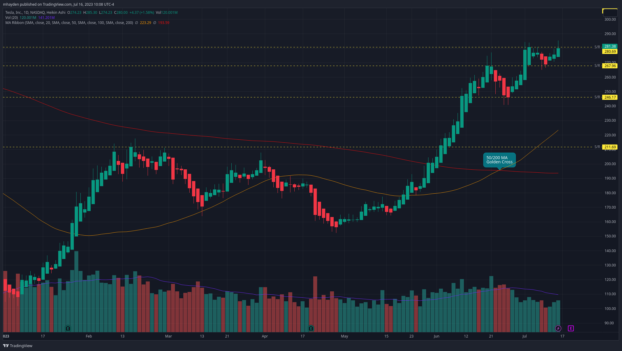 TSLA daily chart