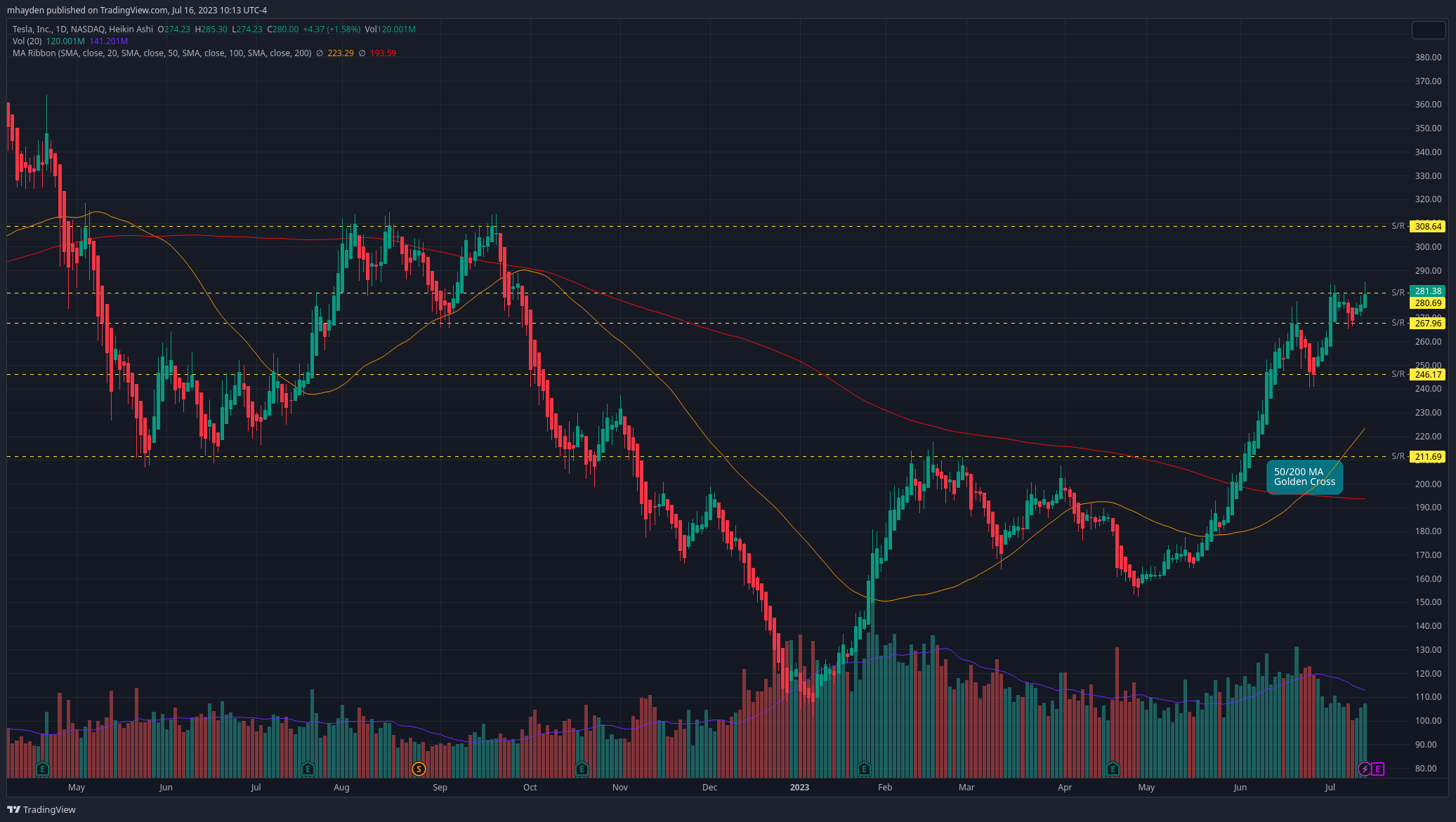 TSLA daily chart