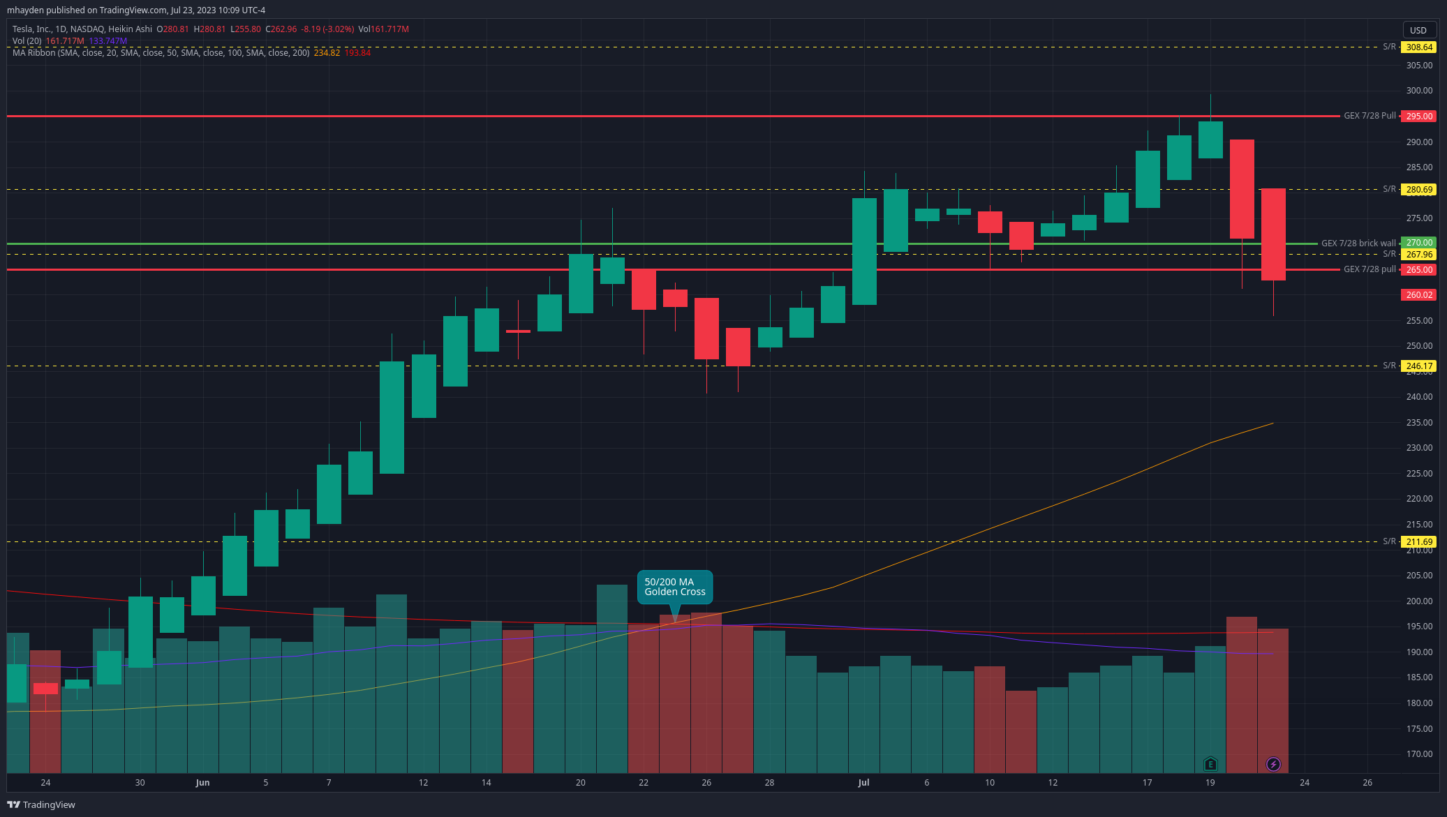 TSLA daily chart