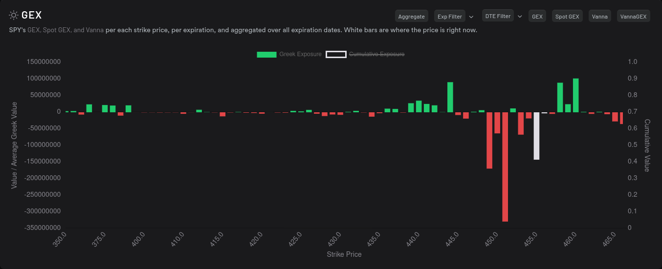 SPY GEX for 7/28