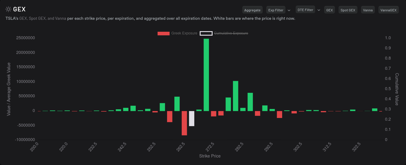 TSLA GEX for 7/28