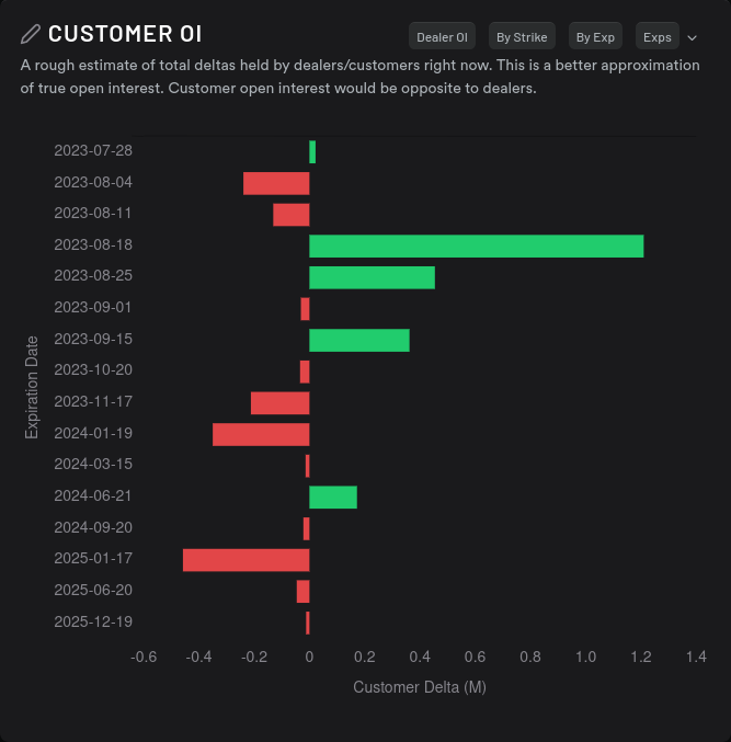 Customer OI for AMD