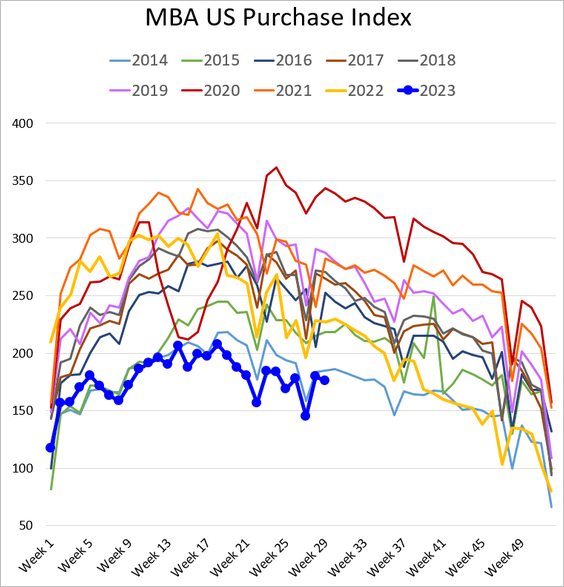 Mortgage application rates remain under normal levels