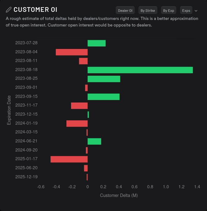 AMD customer open interest