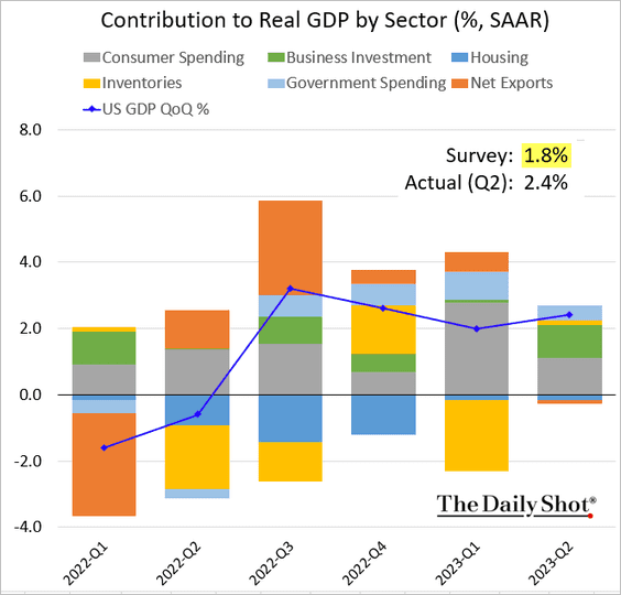 Chart of how each sector contributes to the real GDP