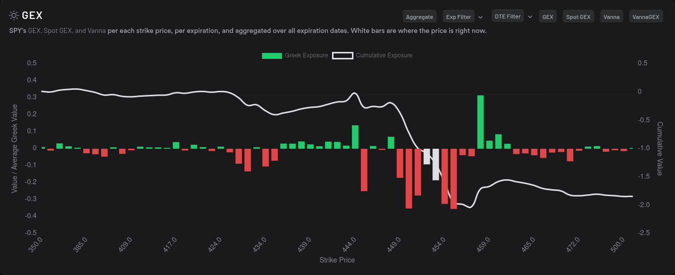 SPY aggregate GEX