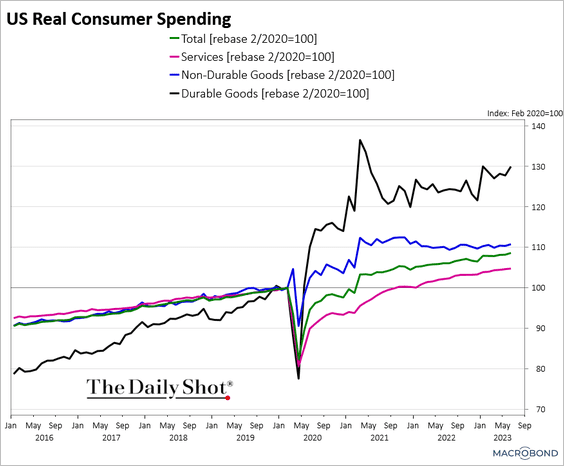 US Real Consumer Spending