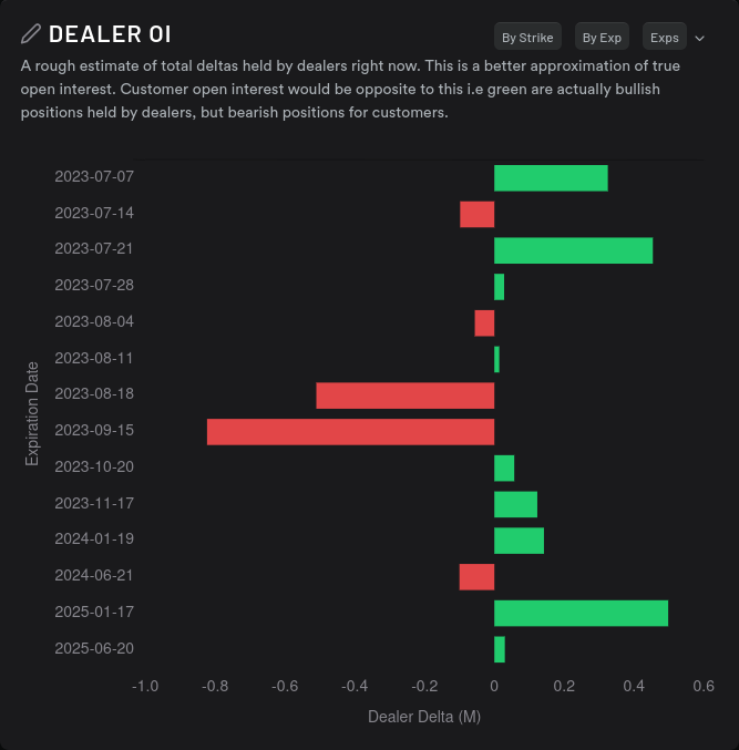 AMD dealer OI