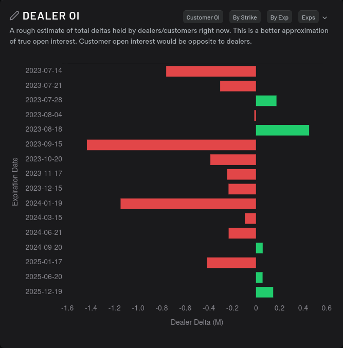 TSLA dealer open interest