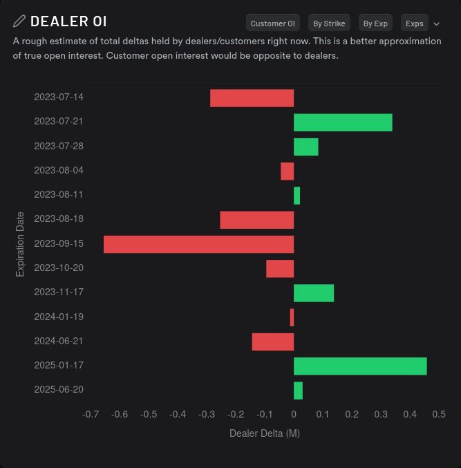 AMD dealer open interest