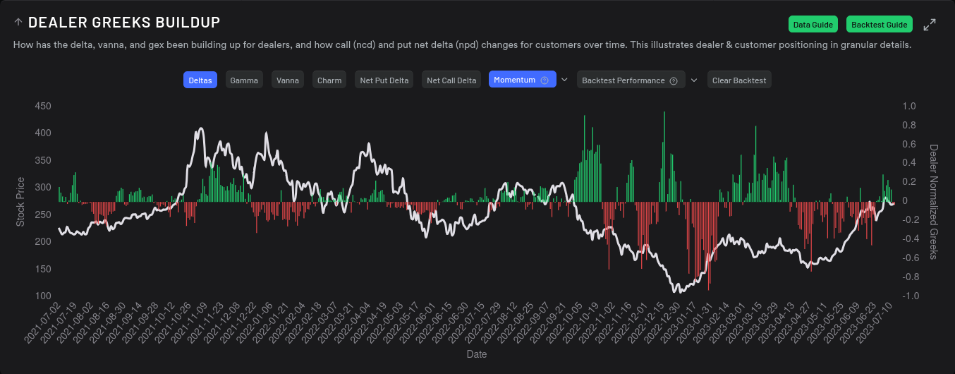Dealer greeks for TSLA on a 15 day momentum