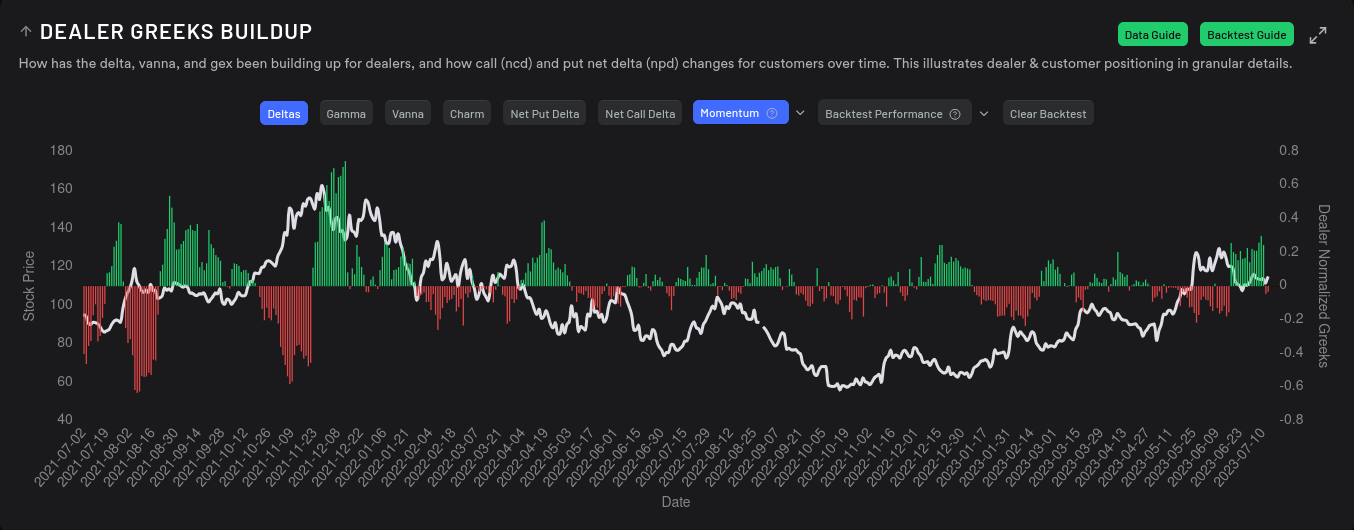 Dealer greeks on AMD on a 15 day momentum