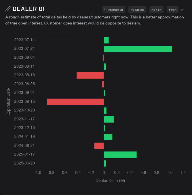 Dealer open interest