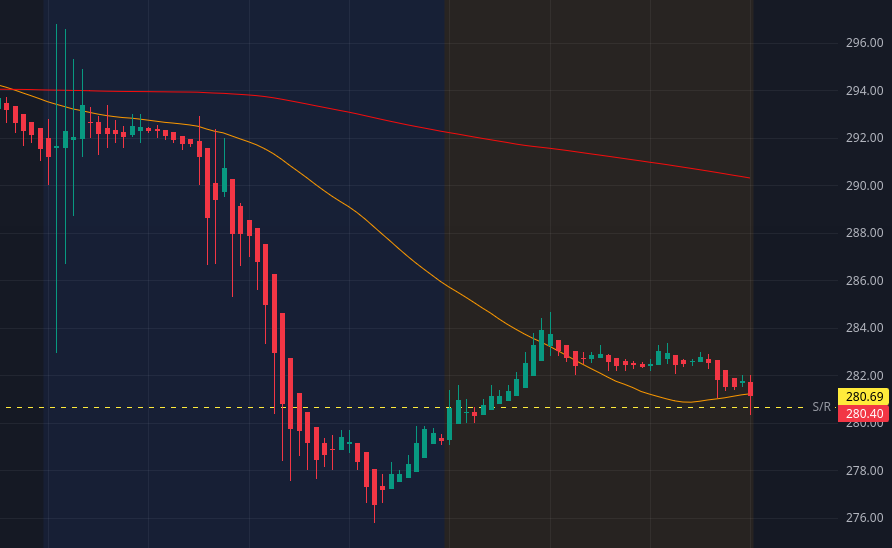 TSLA 5m chart showing post-market and pre-market trading