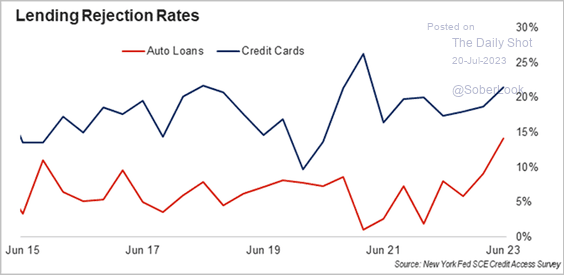 Lending rejection rates