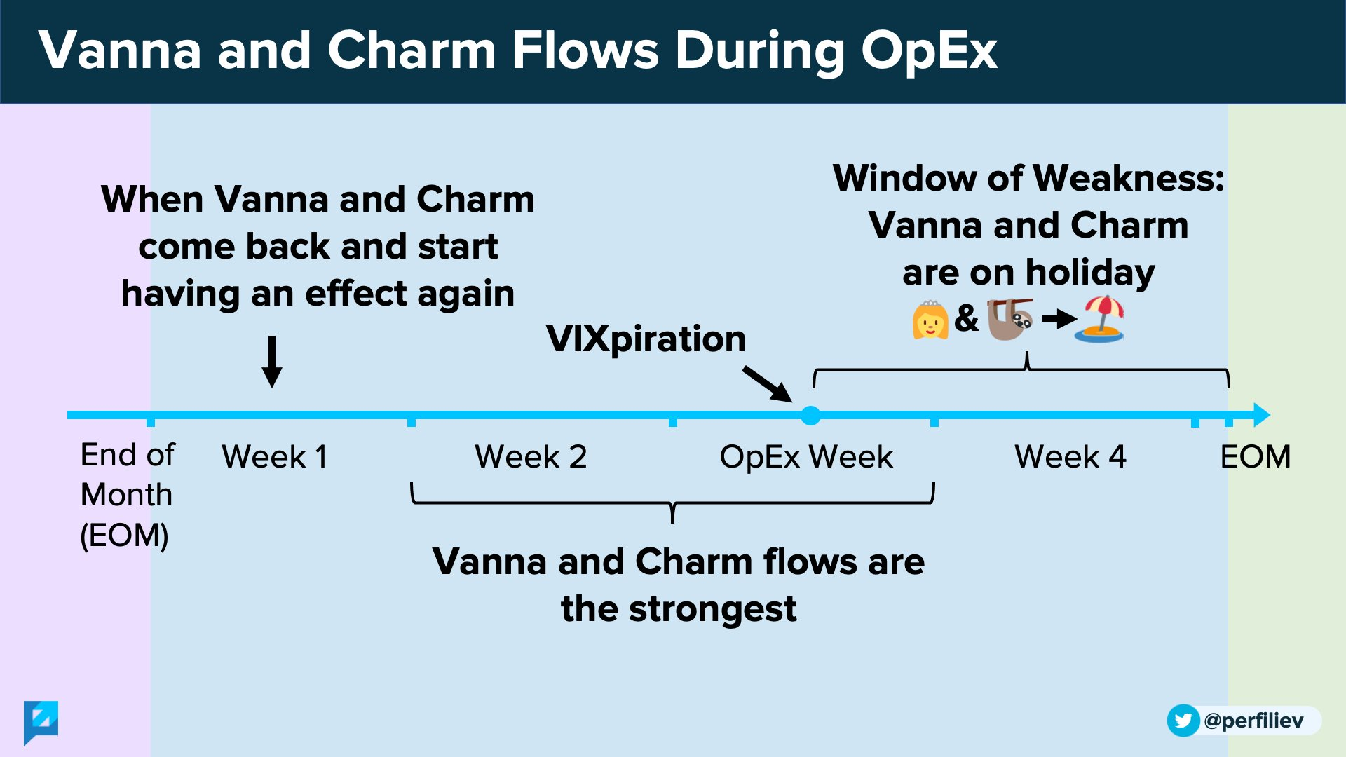 Vanna and charm flows during OPEX