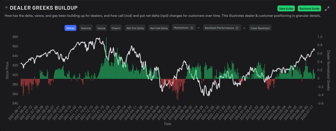 Dealer greeks buildup for SPY