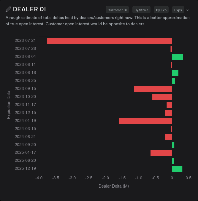 TSLA dealer OI