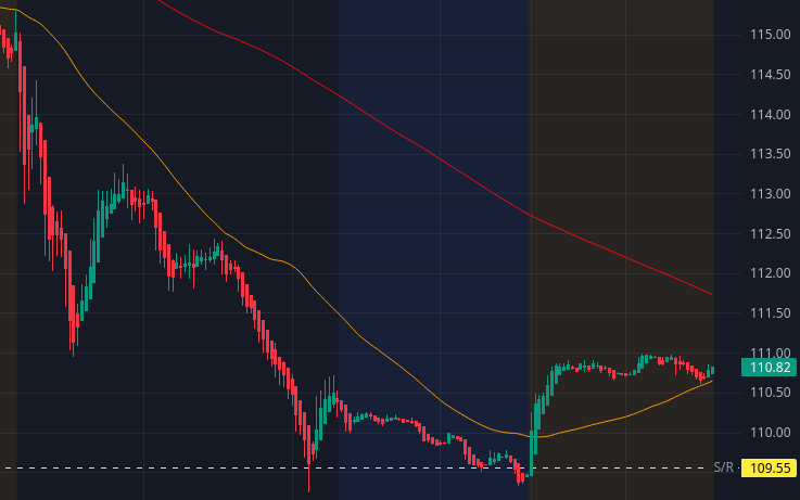 AMD 5 minute chart