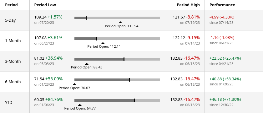 AMD performance from barchart.com