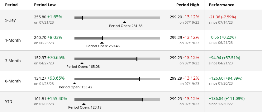 Performance data for TSLA from barchart.com