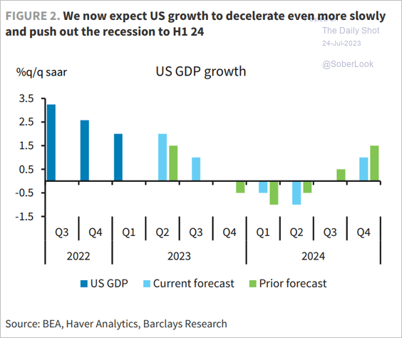 Growth in the first half of 2024 might turn negative before recovering