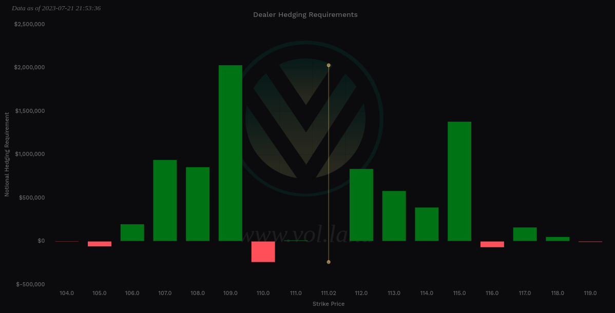 AMD vanna from Volland for 7/28