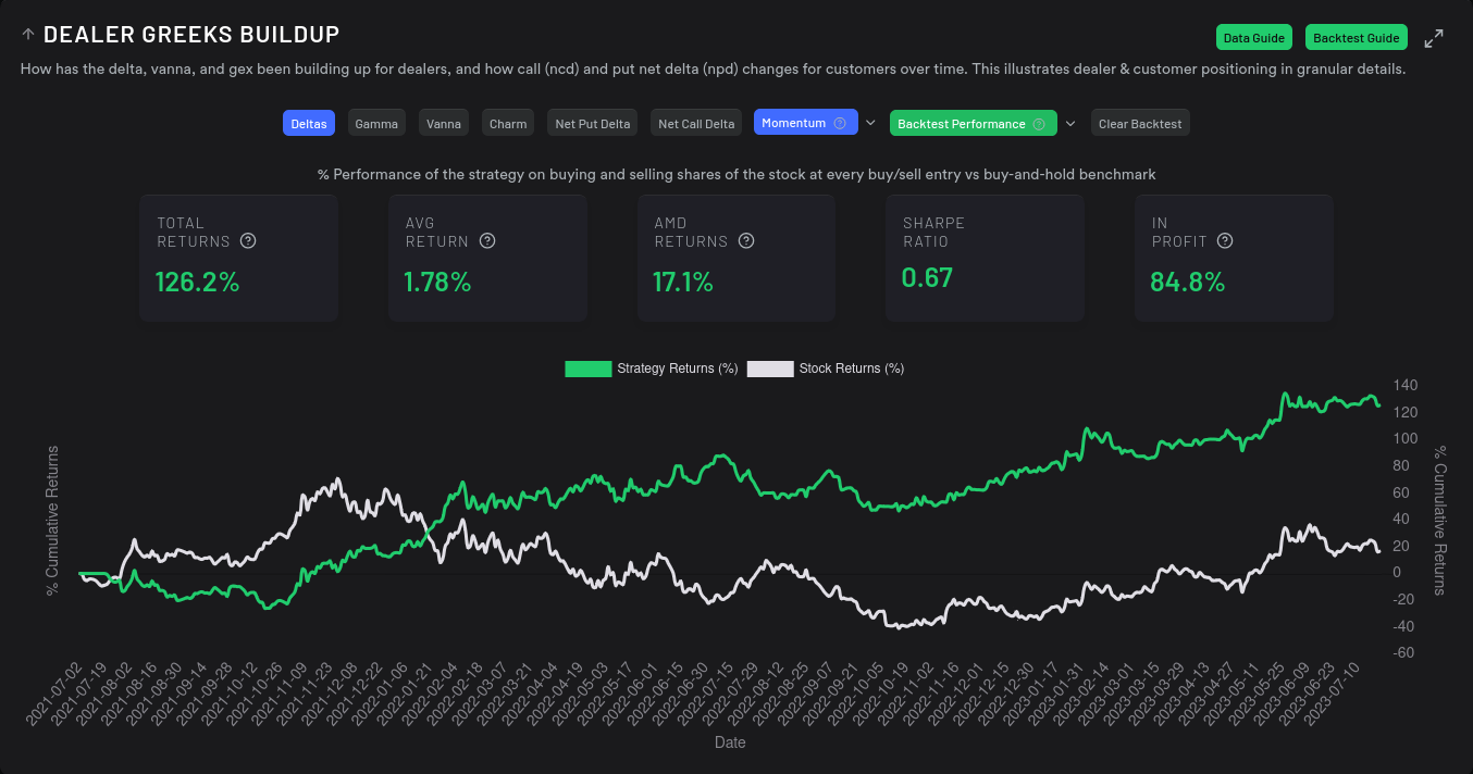 AMD dealer greeks backtest
