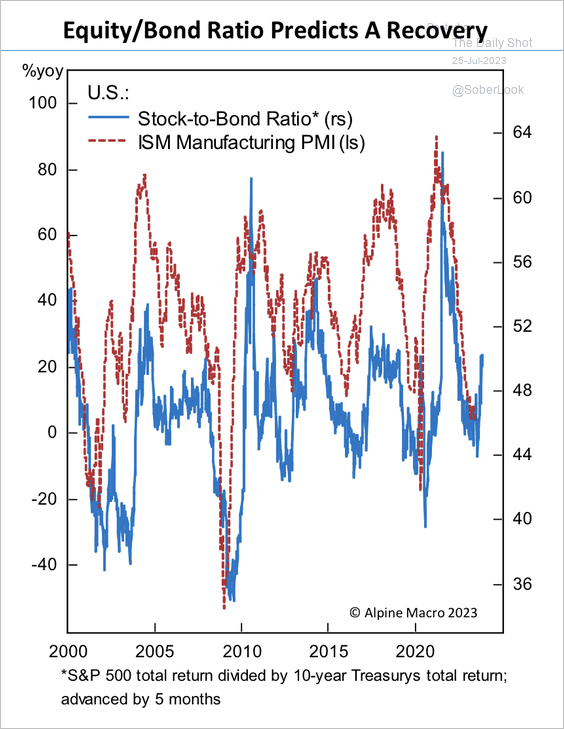 Equity/bond ratio predicts a recovery