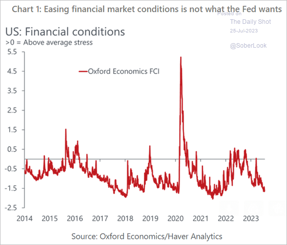 US financial conditions show easing