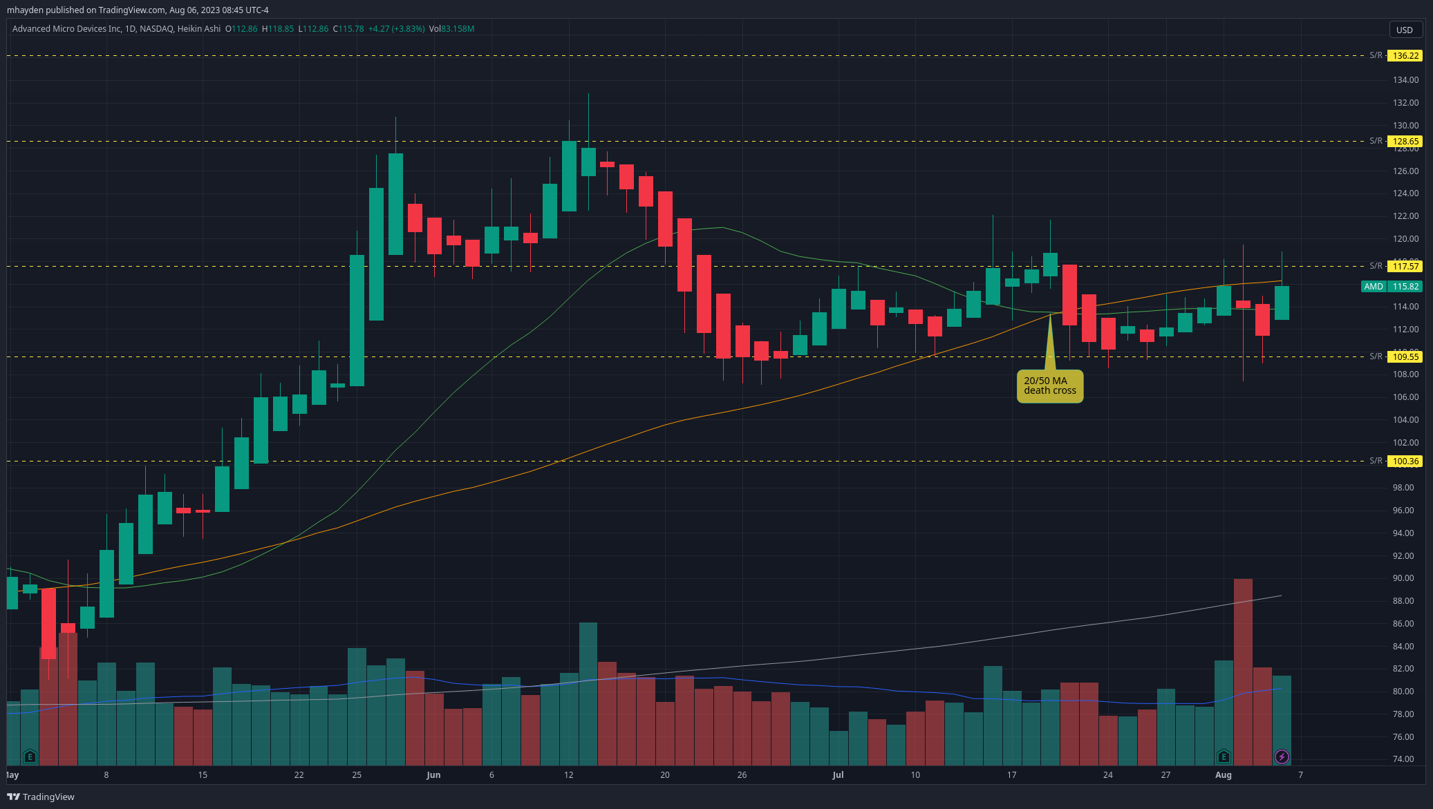 AMD daily chart with Heikin Ashi candles