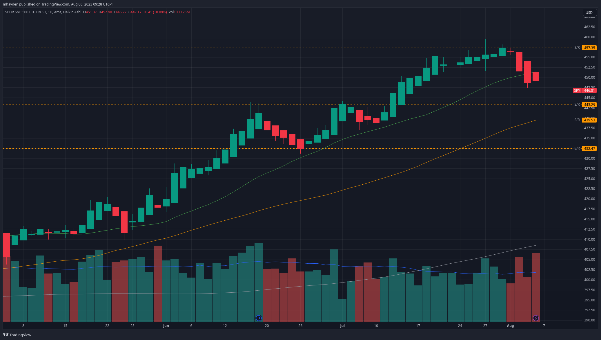 SPY daily chart