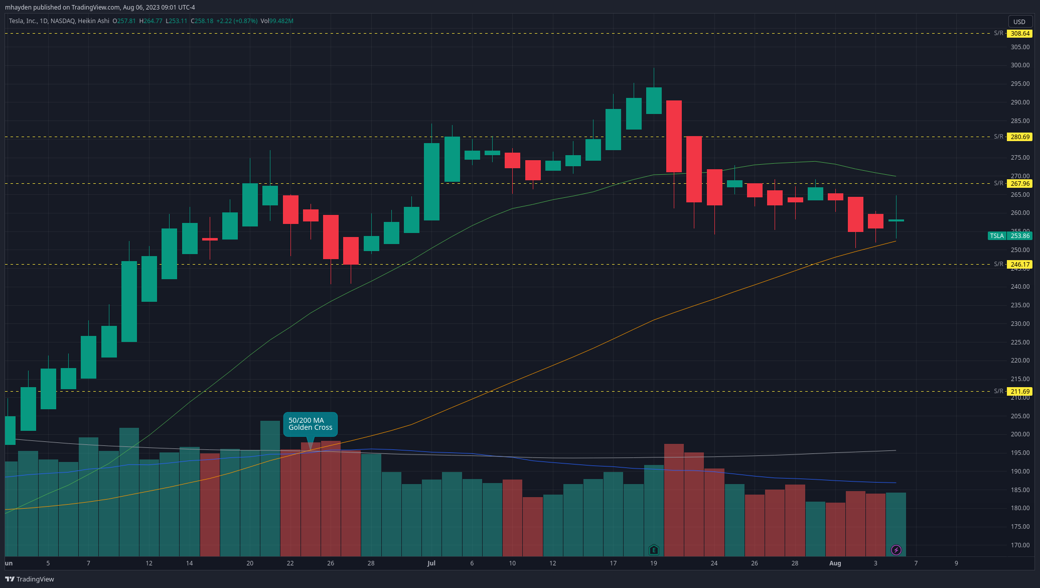 TSLA daily chart