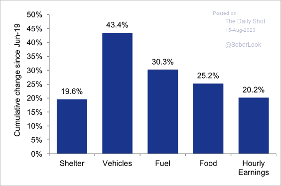 Change in price of certain items since June 19th with vehicles being the clear winner