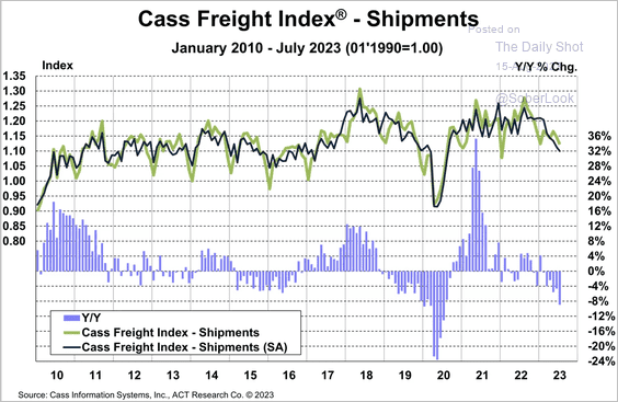 Cass Freight Index total shipments