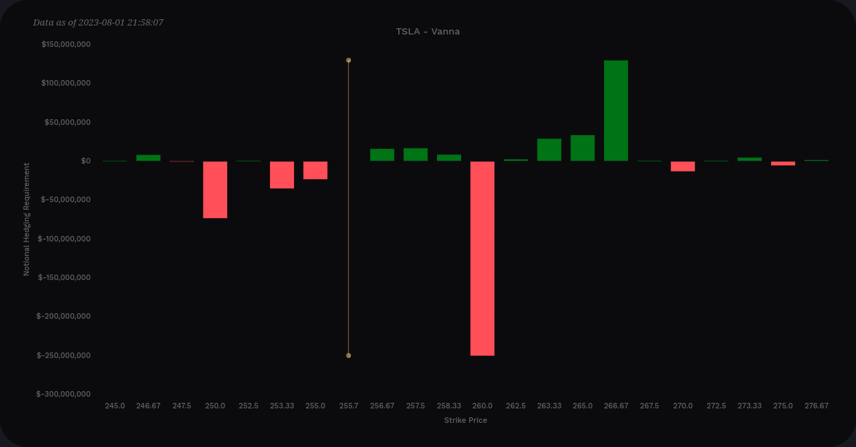 TSLA aggregate vanna from Volland