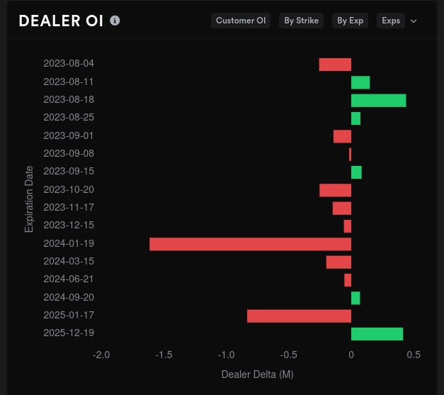 TSLA dealer OI