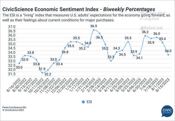 Economic sentiment index is down to 34 – lowest since June 2023