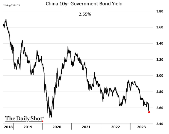 China 10 year bond yield has fallen to levels not seen since the beginning of the COVID pandemic