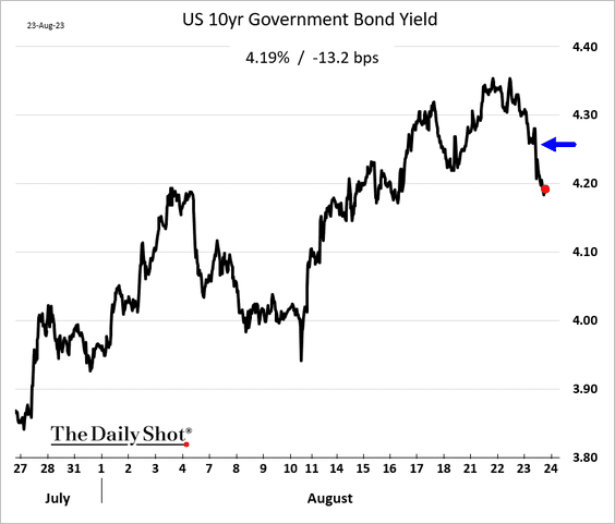 Treasury yields coming down below 4.2%