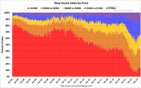 New home sales by price shows a big jump in average price