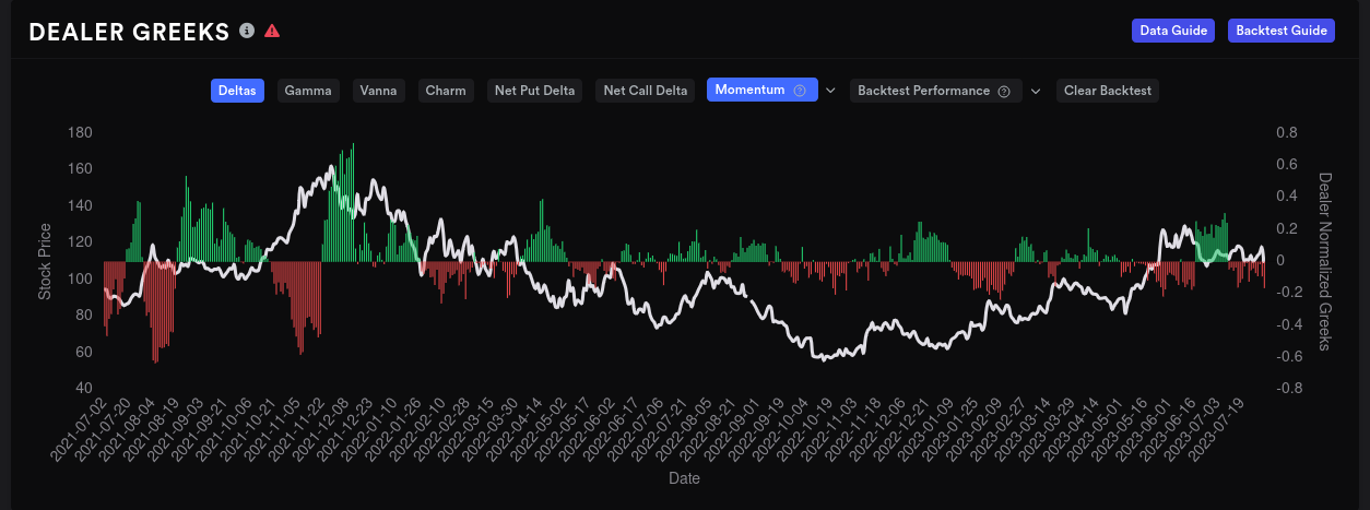 AMD dealer greeks buildup on 15 day momentum