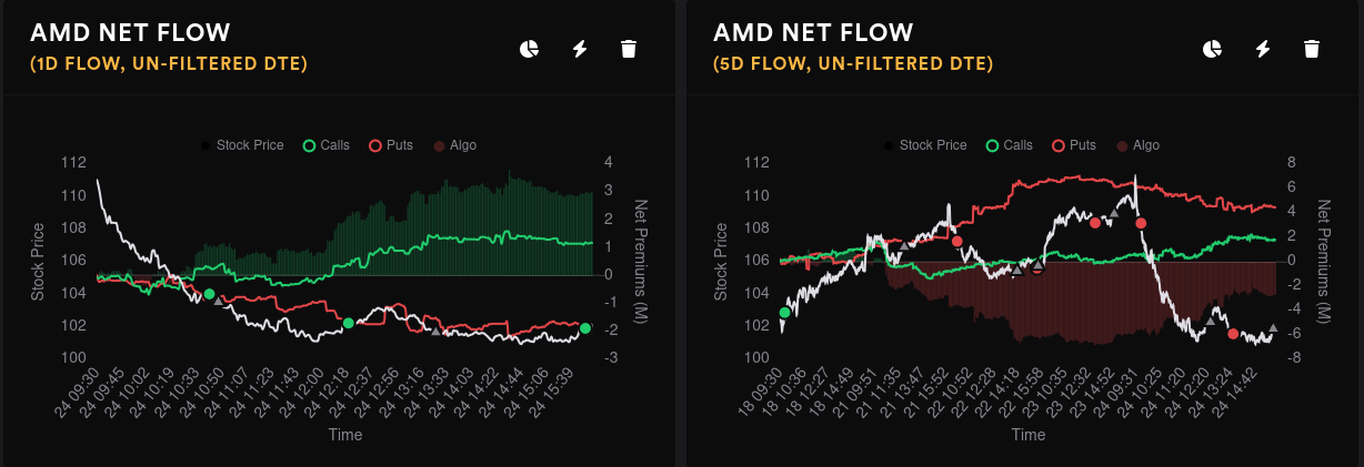 AMD net options flow